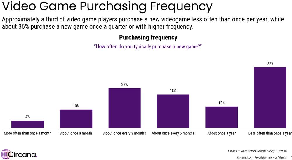 Majority Of Gamers Buy 2 Or Less New Games Per Year (And A Third Don’t Buy Any), According To New&nbsp;Data